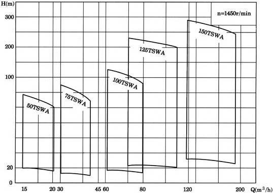 多級(jí)離心泵,TSWA型臥式多級(jí)離心泵,多級(jí)離心泵,TSWA型
